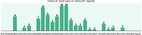 Could Omnicef cause Joint pain? Could Omnicef cause Joint pain?